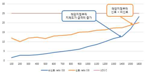 부도로 교통량 80%, 신호/비신호 운영지체 분석