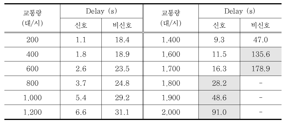 부도로/주도로 비율 25%에 대한 시뮬레이션 분석결과