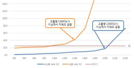 부도로 교통량 20%, 신호/비신호 운영지체 분석