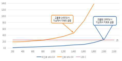 부도로 교통량 40%, 신호/비신호 운영지체 분석