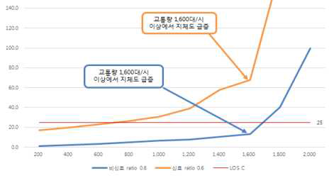 부도로 교통량 60%, 신호/비신호 운영지체 분석