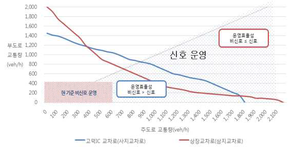 비신호교차로 LOS C 구간 용량 분석