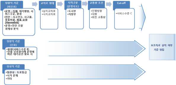 보조차로 설치 기준 재정립 방향