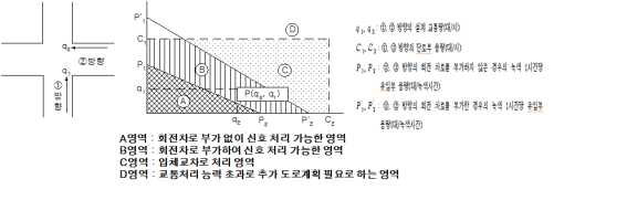 네 갈래 교차로의 용량관계