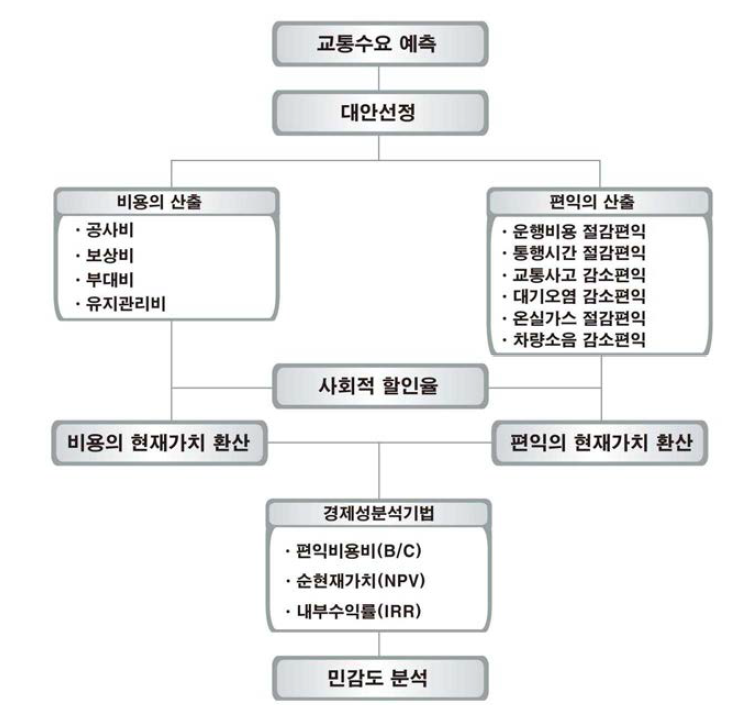 경제성 분석 일반적 절차