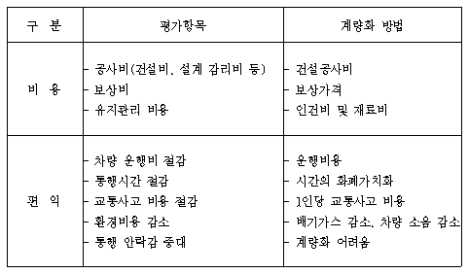 경제성 분석을 위한 평가항목