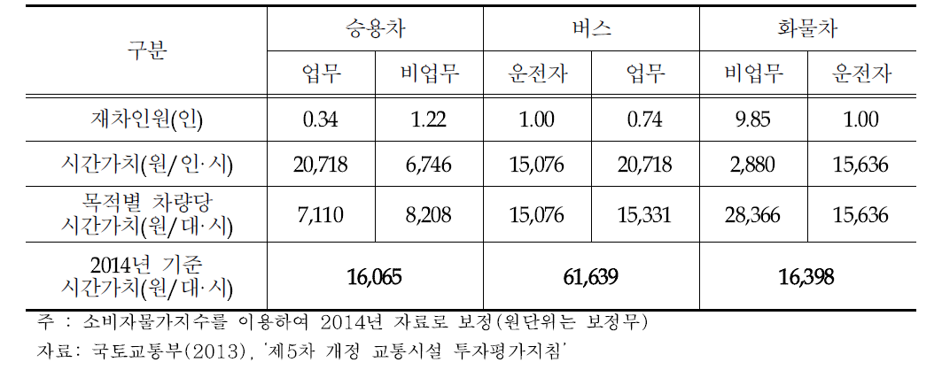 국토교통부 기준 차량 1대당 시간가치 (전국권, 2014년 기준)