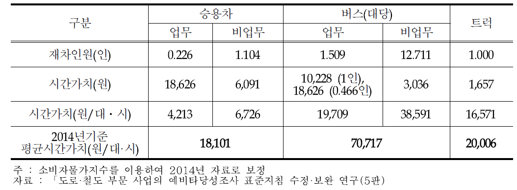 기획재정부 기준 차량 1대당 시간가치 (전국권, 2014년 기준)