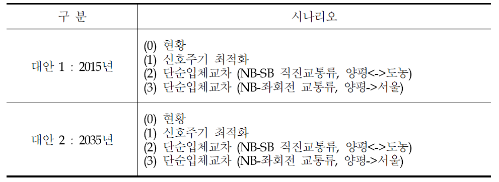 시범지역 시뮬레이션을 활용한 시나리오 분석