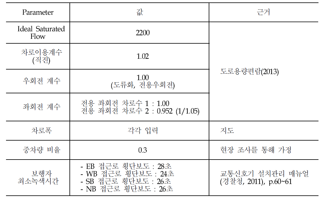 시뮬레이션 파라미터 값과 근거