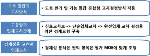 입체교차 전환 기준 방향 정립