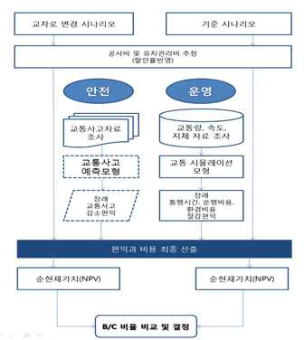 입체교차 전환 기준 경제성 분석 흐름도 (안)