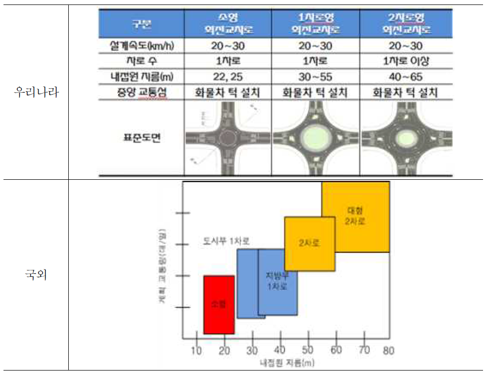 우리나라와 국외 회전교차로 유형 비교