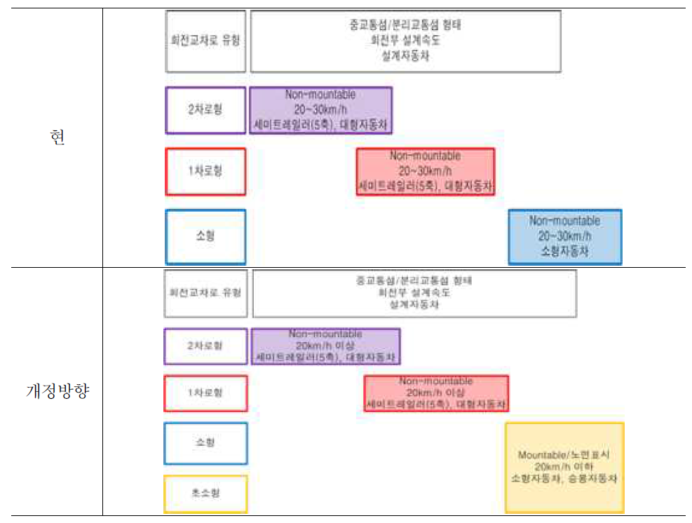 회전교차로 설계제원 개정 방향