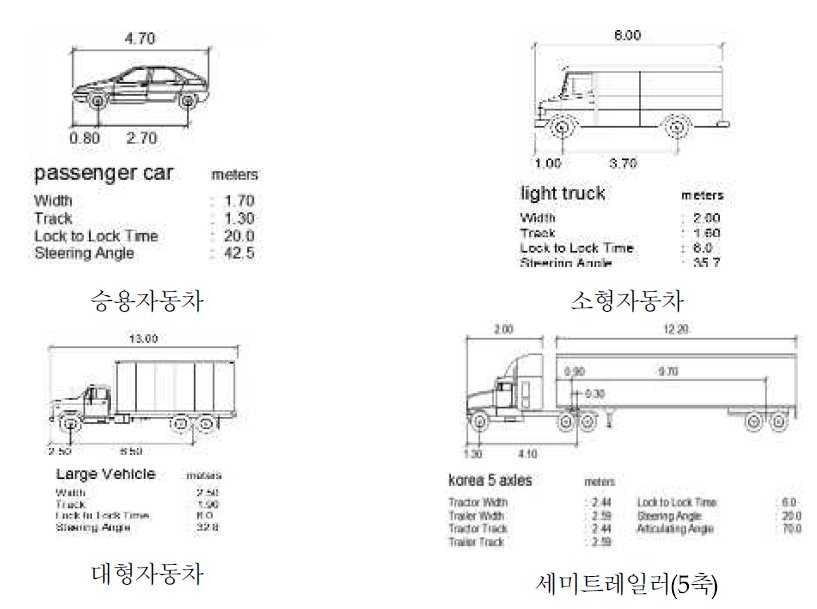 차량궤적 프로그램에서 구현한 우리나라 설계기준자동차 제원