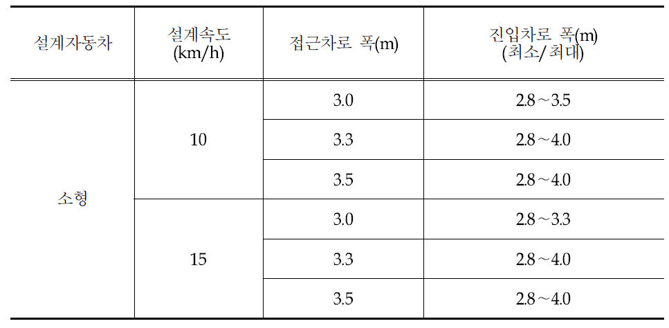 승용자동차에 대한 시뮬레이션 분석결과 정리(진입차로 폭)