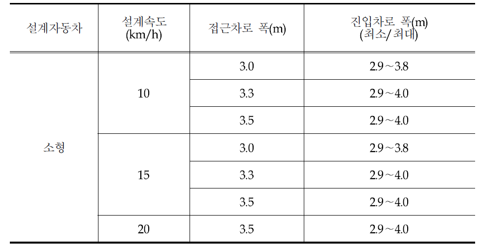 소형자동차에 대한 시뮬레이션 분석결과 정리(진입차로 폭)