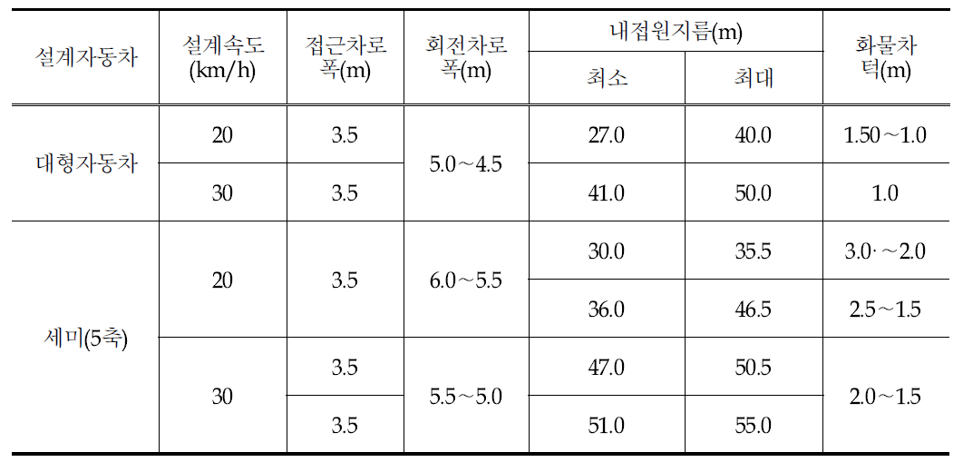 대형자동차 및 세미트레일러에 대한 시뮬레이션 분석결과 정리(1차로형 회전교차로)