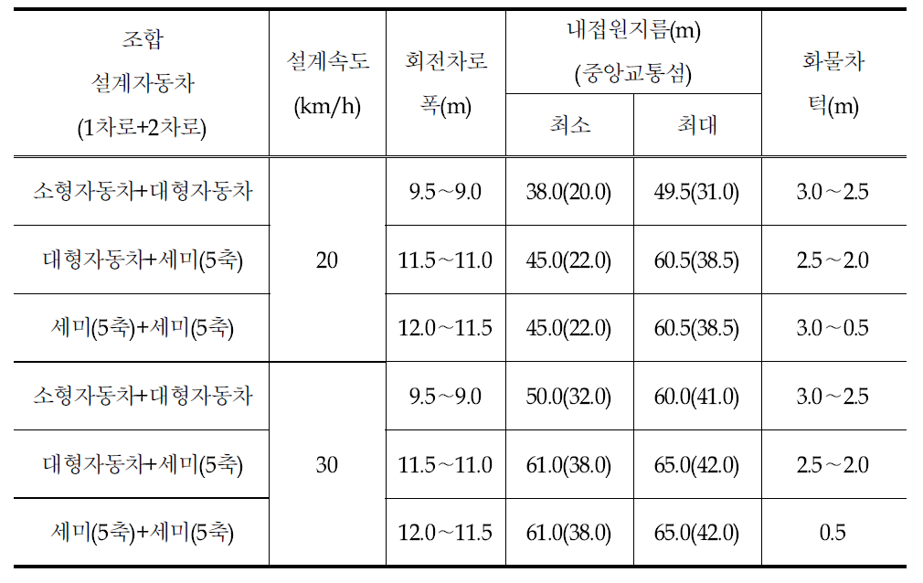 대형자동차 및 세미트레일러에 대한 시뮬레이션 분석결과 정리(2차로형 회전교차로)