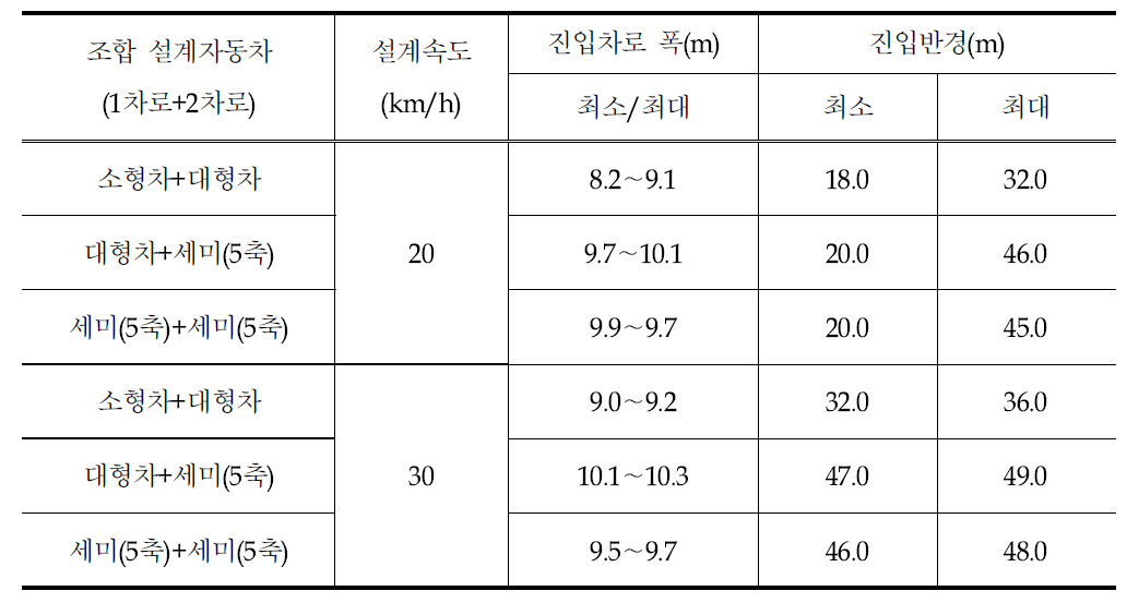 2차로형회전교차로의대형자동차및세미트레일러에대한시뮬레이션분석결과정리(진입차로폭및진입반경)