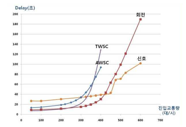 진입교통량 증가에 따른 지체도 변화(1차로, 3:6:1일 때)