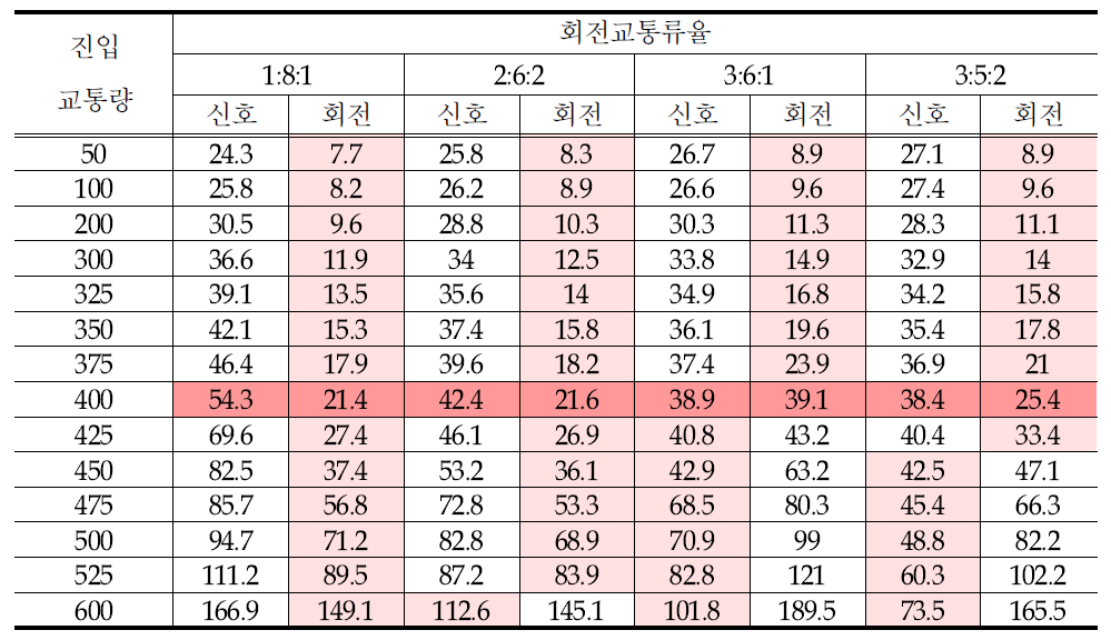 지체도 분석 결과(1차로형, 신호 vs 회전)