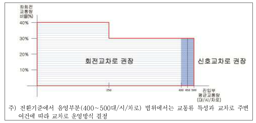 교통소통 측면의 회전교차로 전환기준