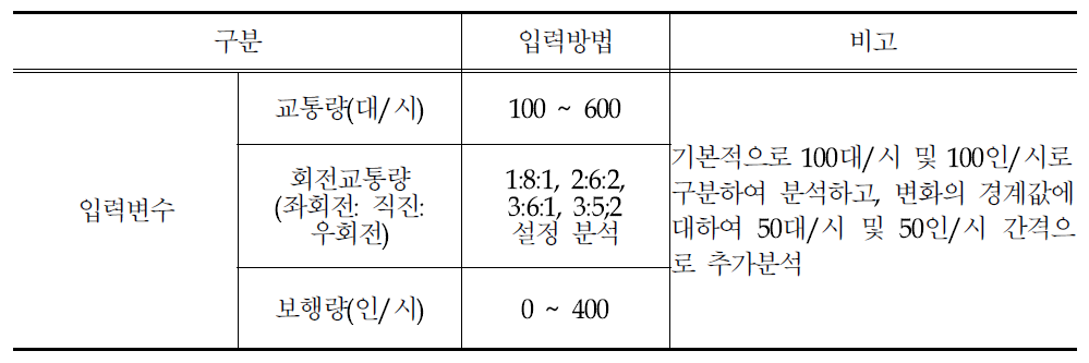 VISSIM분석에 따른 회전교차로 계획기준 방법