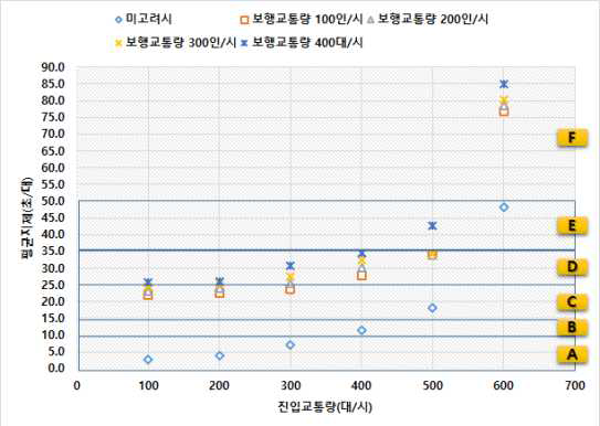 서비스수준을 고려한 분석결과