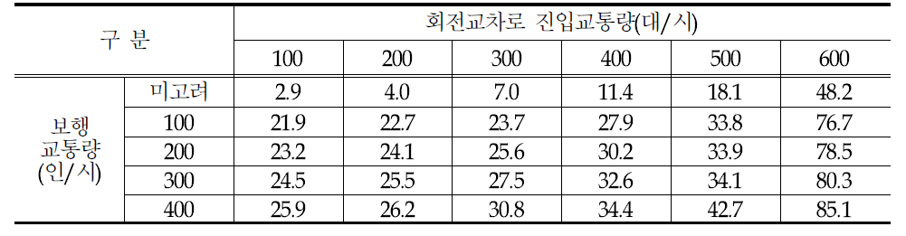 보행량을 고려한 회전교차로 평균지체 산정(3:6:1)