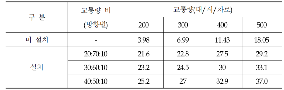 회전교차로 설치/미설치 시 평균지체 및 교통량비율별 평균지체(이격거리 400m시)