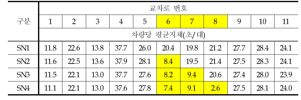 회전교차로 전환 시 개별교차로의 교통운영효과 변화