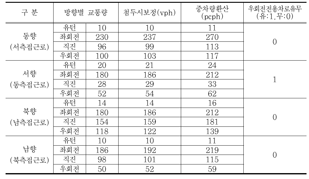 서비스수준 산정 과정1 : 방향별 교통량의 중차량환산 및 보정