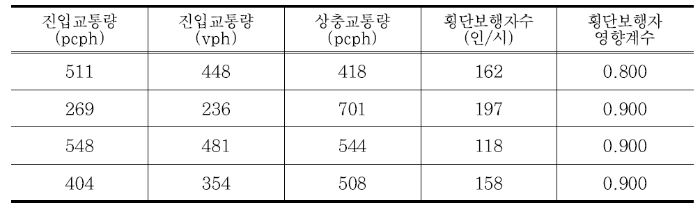 서비스수준 산정과정2 : 진입교통량과 상충교통량 산정