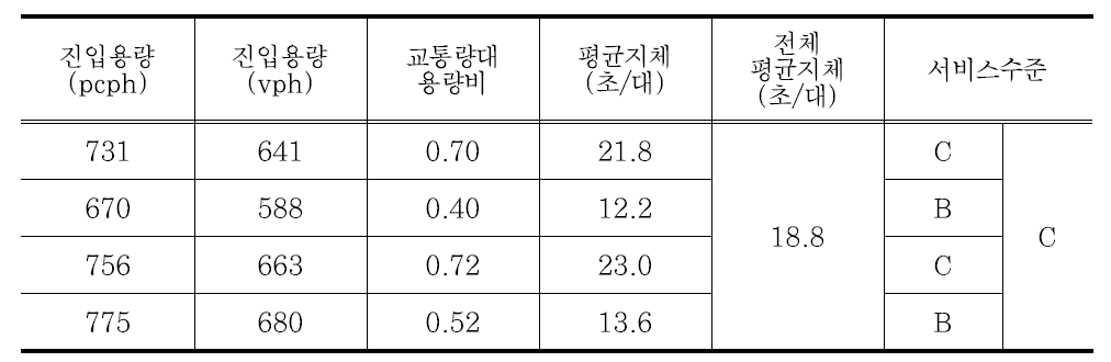 서비스수준 산정과정3 : 교통량대 용량비 산정, 평균지체 산정을 통한 서비스수준 도출