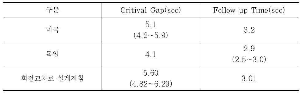 국내외 회전교차로 Gap Acceptance Parameters