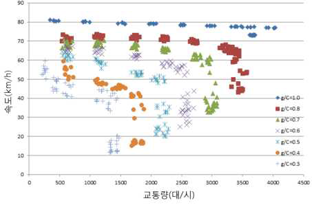 신호운영조건별 속도-교통량 비교