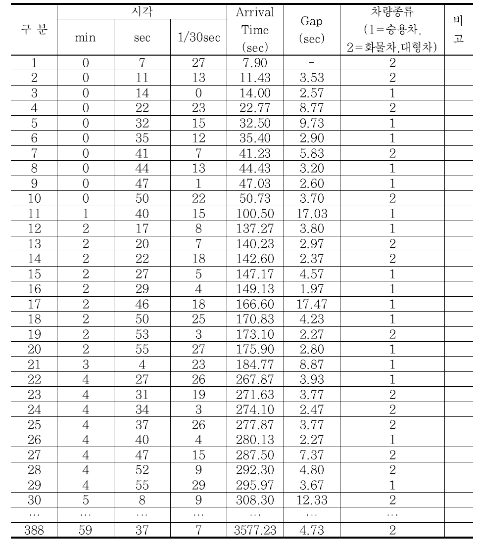 내부차량 조사 Sheet