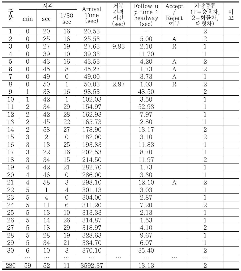 진입차량 조사 Sheet