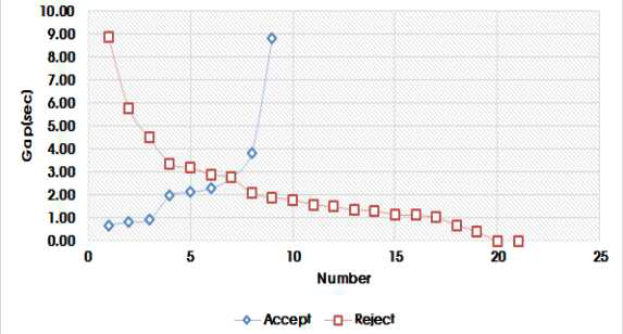 간격수락-거부간격 분석(임계수락시간=2.76sec)