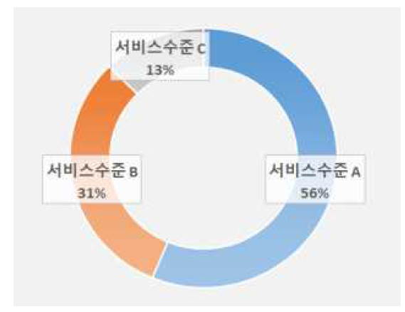 도로용량편람에 의한 설치·운영 중 회전교차로 서비스 수준 분석 결과