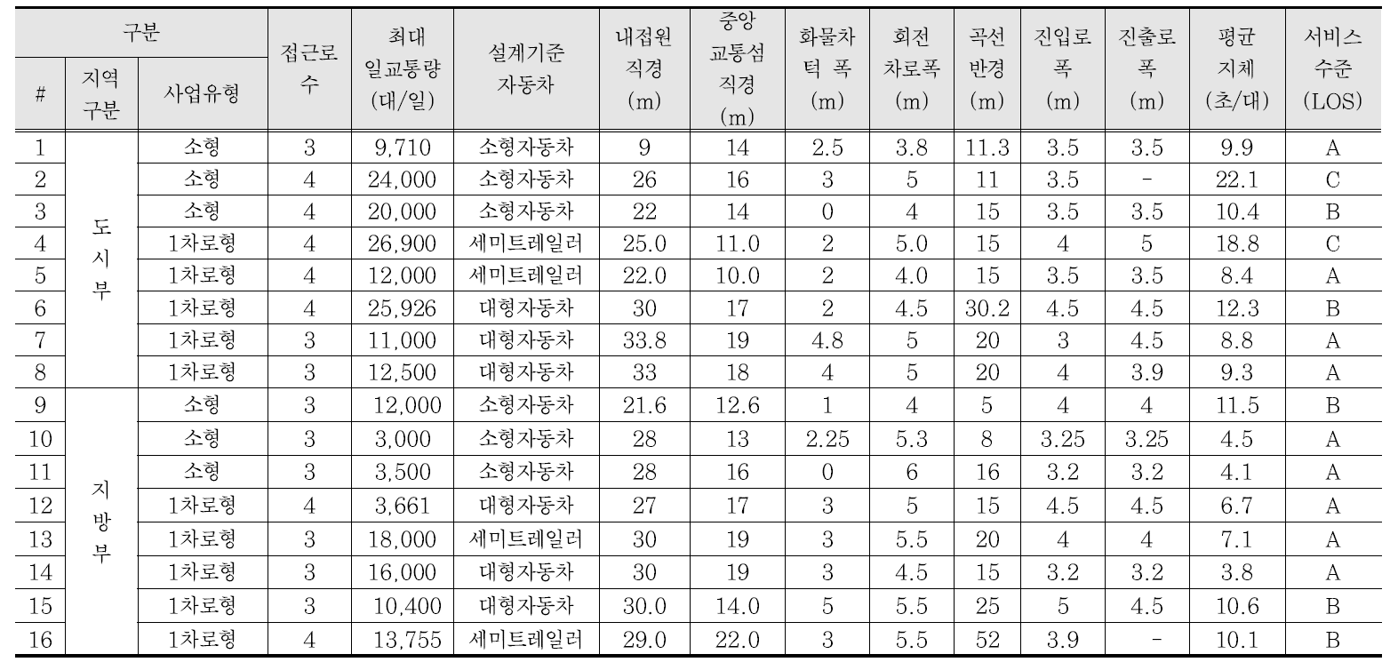 도로용량편람 방법에 의한 회전교차로 서비스수준 분석결과