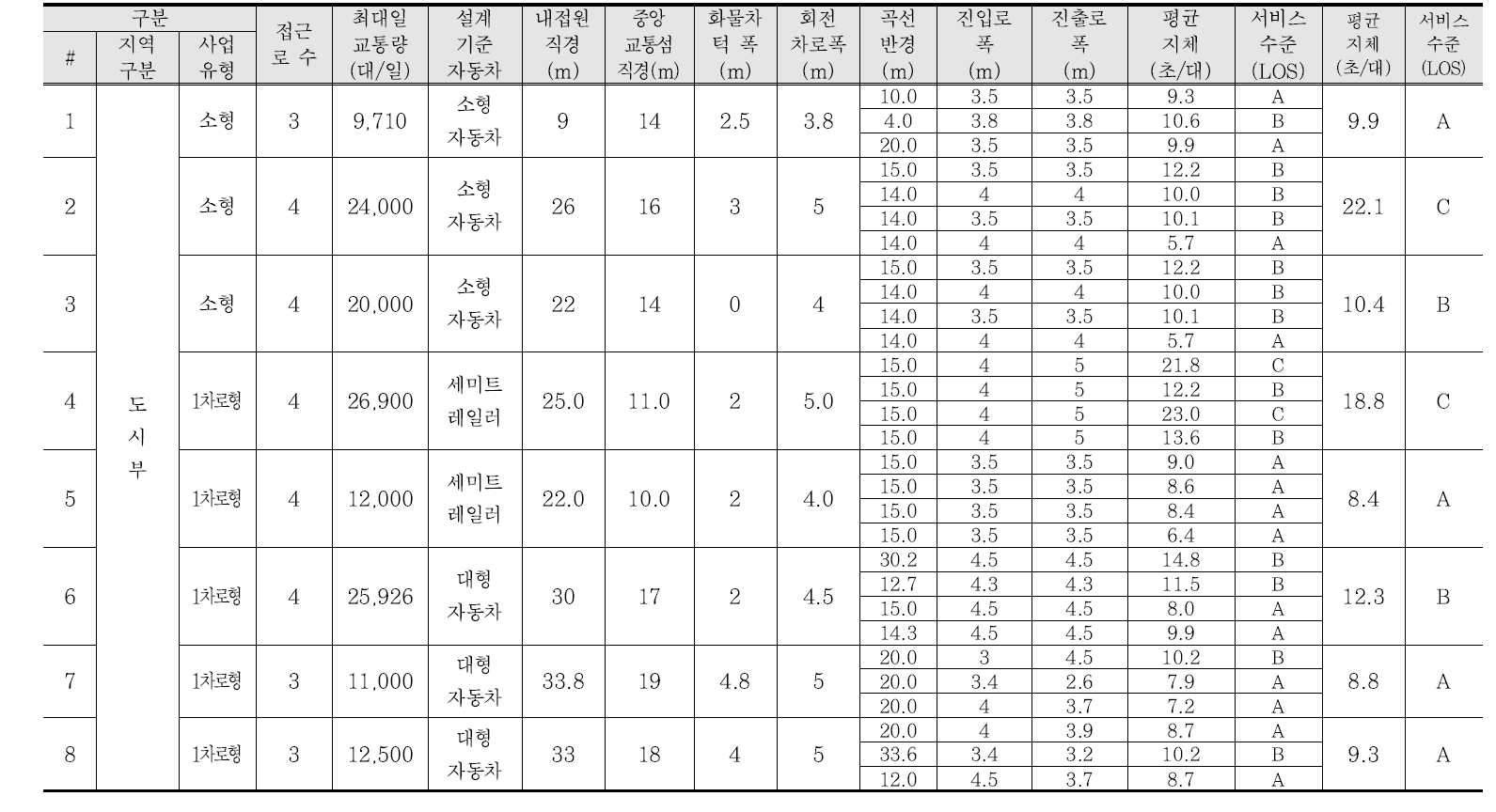 도시부 회전교차로 접근로별 평균지체 및 서비스 수준