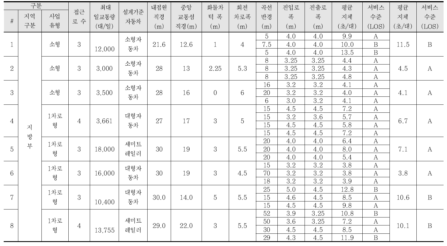 지방부 회전교차로 접근로별 평균지체 및 서비스 수준