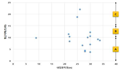 내집원 직경에 따른 회전교차로 서비스수준 구분