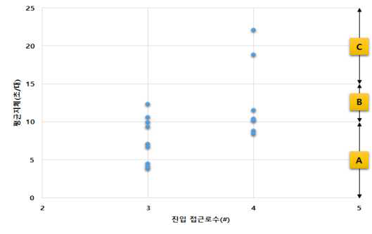 진입 접근로수에 따른 회전교차로 서비스수준 구분