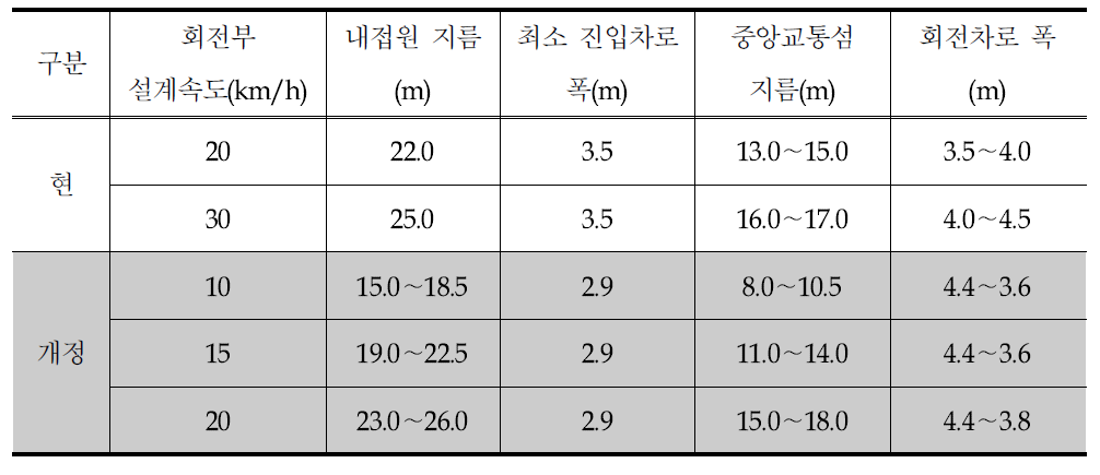 소형회전교차로제원현과개정안비교