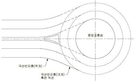 2차로형 회전교차로에서 자연스러운 주행을 유도하기 위한 설계 예