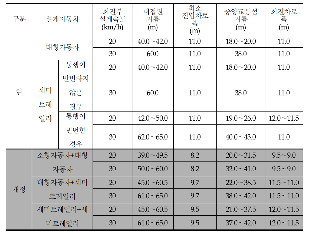 2차로형회전교차로제원현과개정비교