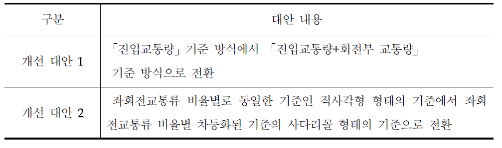 회전교차로 전환 기준 개선 대안